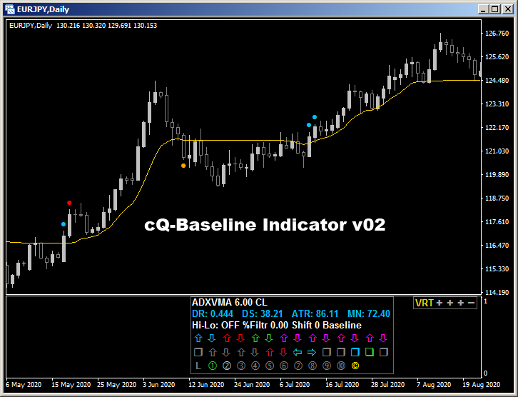 cQ-Baseline Indicator for MT4 Main Screen