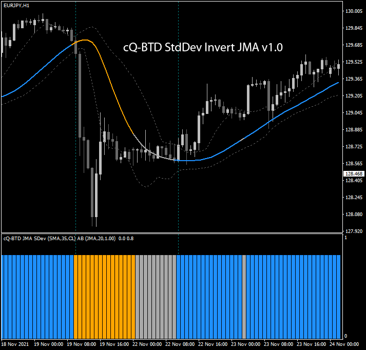 cQ-Baseline Trend Direction StdDev Inverted JMA MT4 Indicator