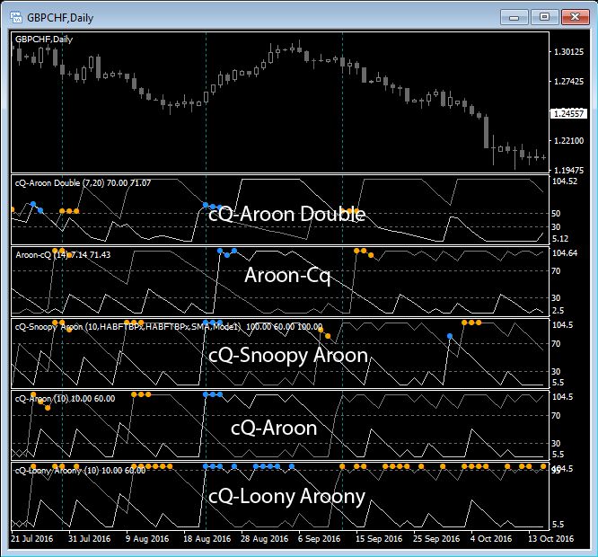 cQ-The Aroons a Collection of Four Aroon Confirmation Indicators